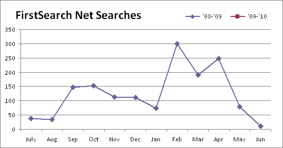 Line graph showing data from table.