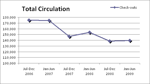 Circulation line graph.