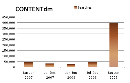 Bar graph of content d.m. searches.