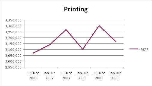 Line graph of number of pages printed.