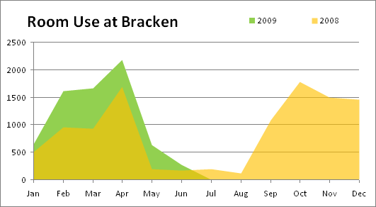 Area graph showing yearly room usage by month.