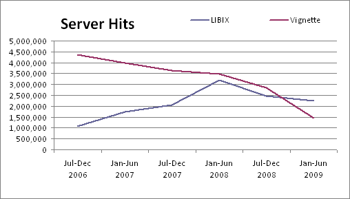 Line graph comparing number of hits on two library web servers.