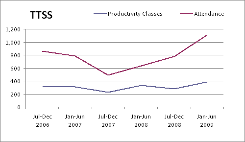 Classes and attendance.