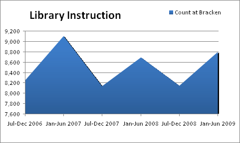 Area graph of class attendance.