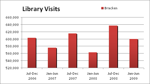 Graph of visits to Bracken library.