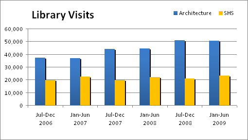 Bar graph comparing visits to other libraries.