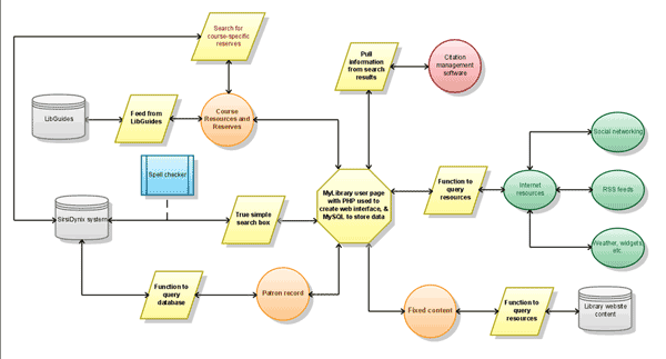 diagram of proposed MyLibrary system.