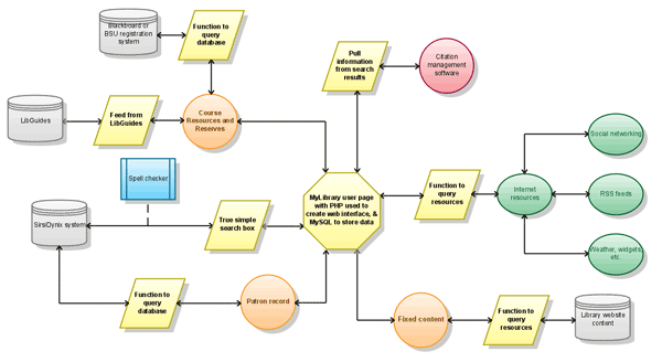 diagram of proposed MyLibrary system.