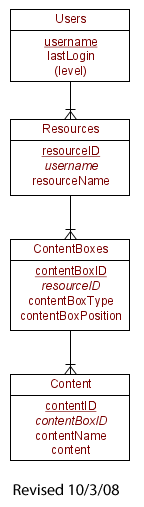 entity-relationship diagram