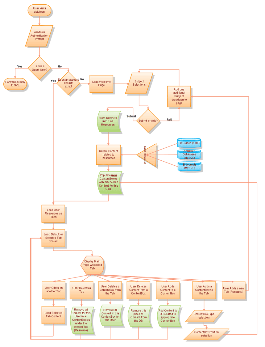 flowchart