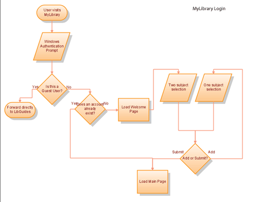 flowchart