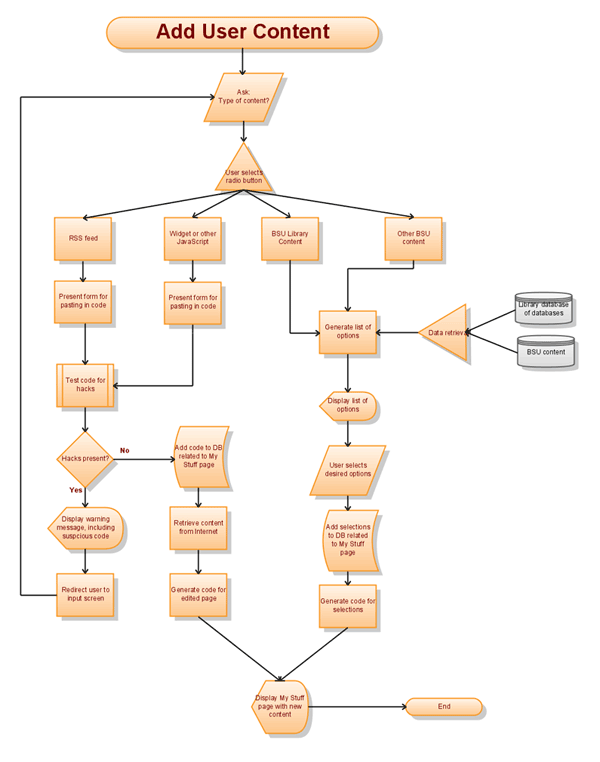 Flowchart for adding user content to My Stuff page.