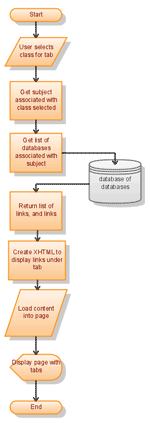 Flowchart of process for populating tabs.