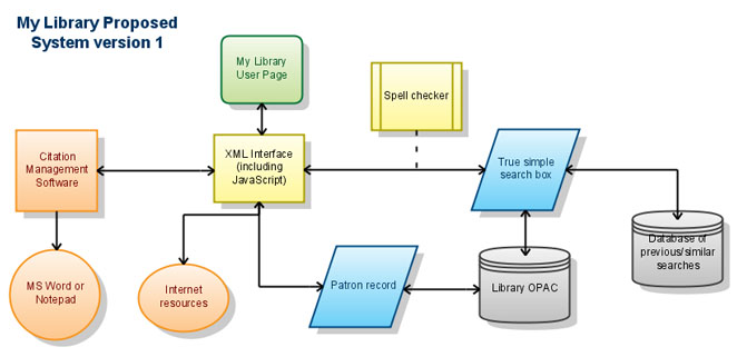 first flowchart diagram of MyLibrary system