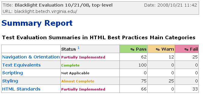 chart showing accessibility evaluation