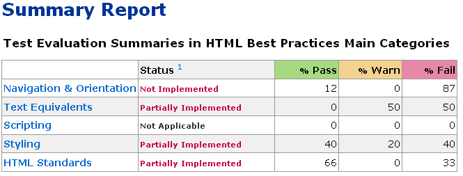 chart showing accessibility rating for Endecca.