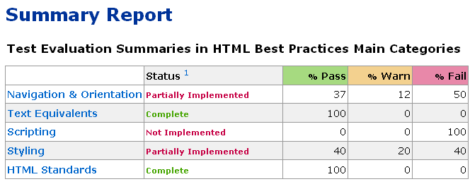 accessibility chart