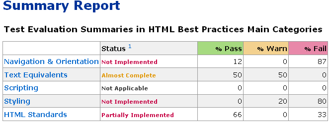 chart of accessibility evaluation.