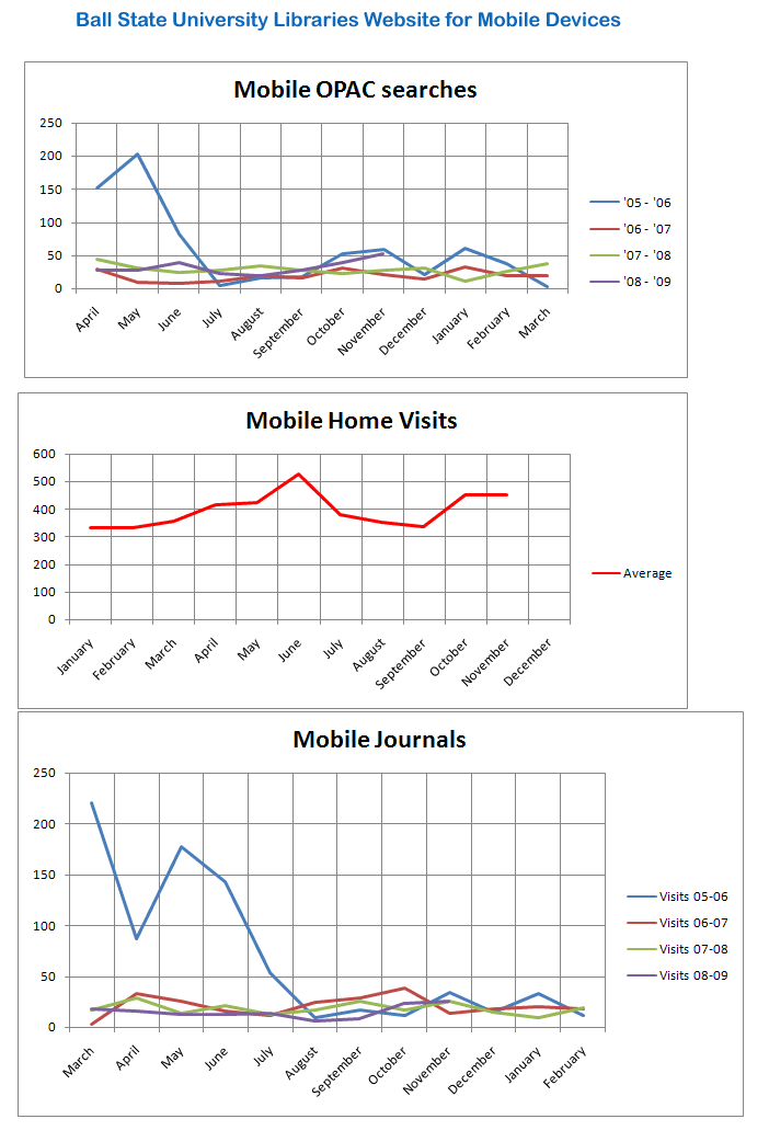 Three line charts showing average useage of website.