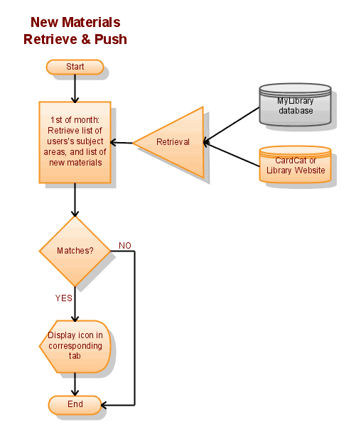 New materials flowchart #1.