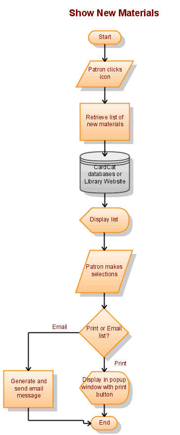 New materials function flowchart #2.