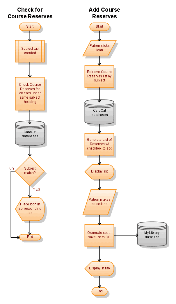 Course reserves function flowchart.