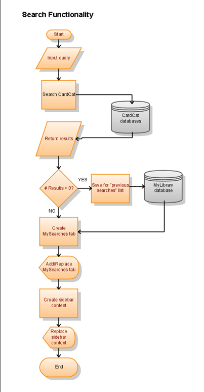 Flowchart for search function.